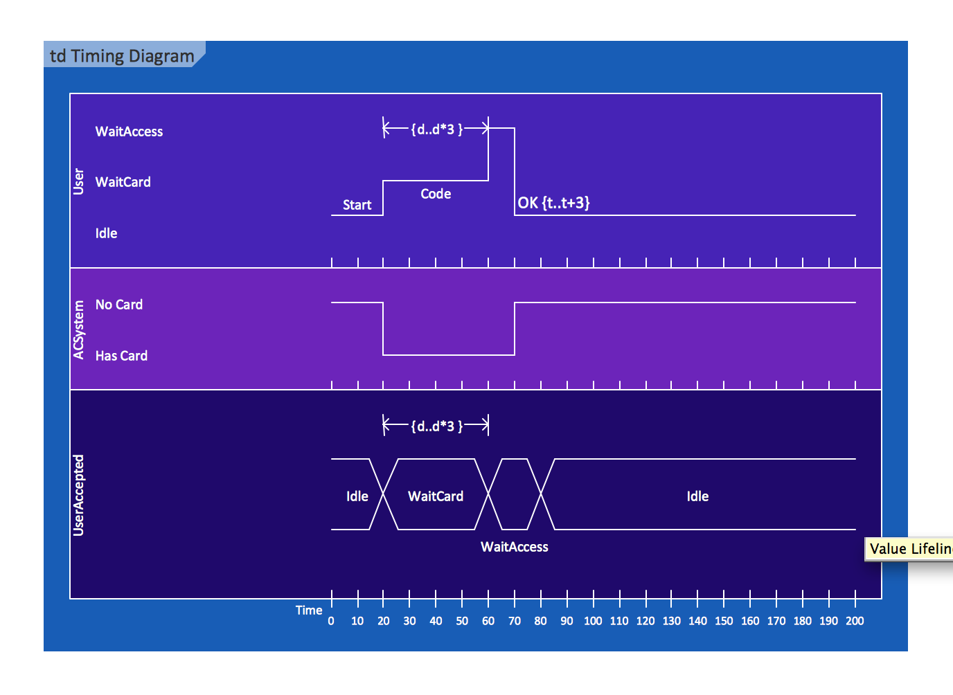 UML Timing Diagram