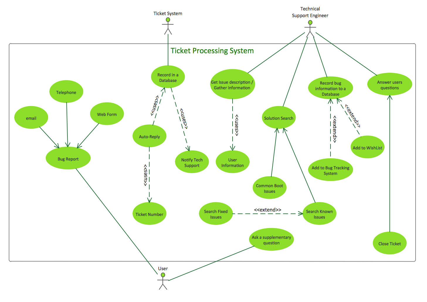 UML Use Case Diagrams. Ticket processing system