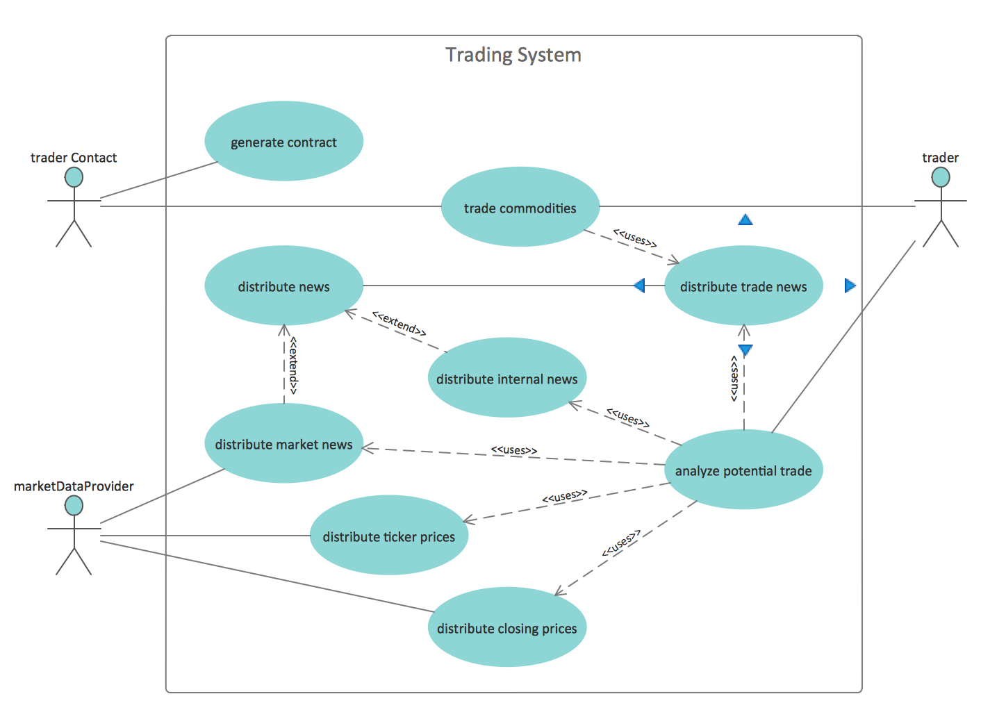 UML Use Case Diagrams. Trading system usage scenarios