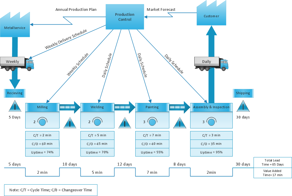 VSM Production Control 