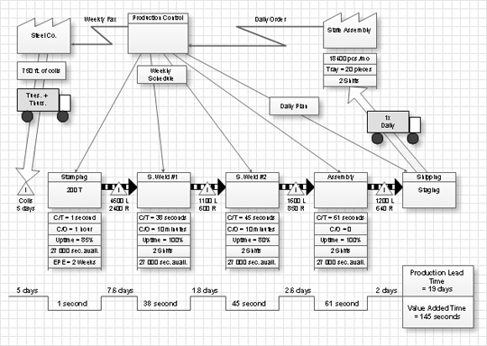 value stream maping objects, value stream process diagram, value stream design process elements