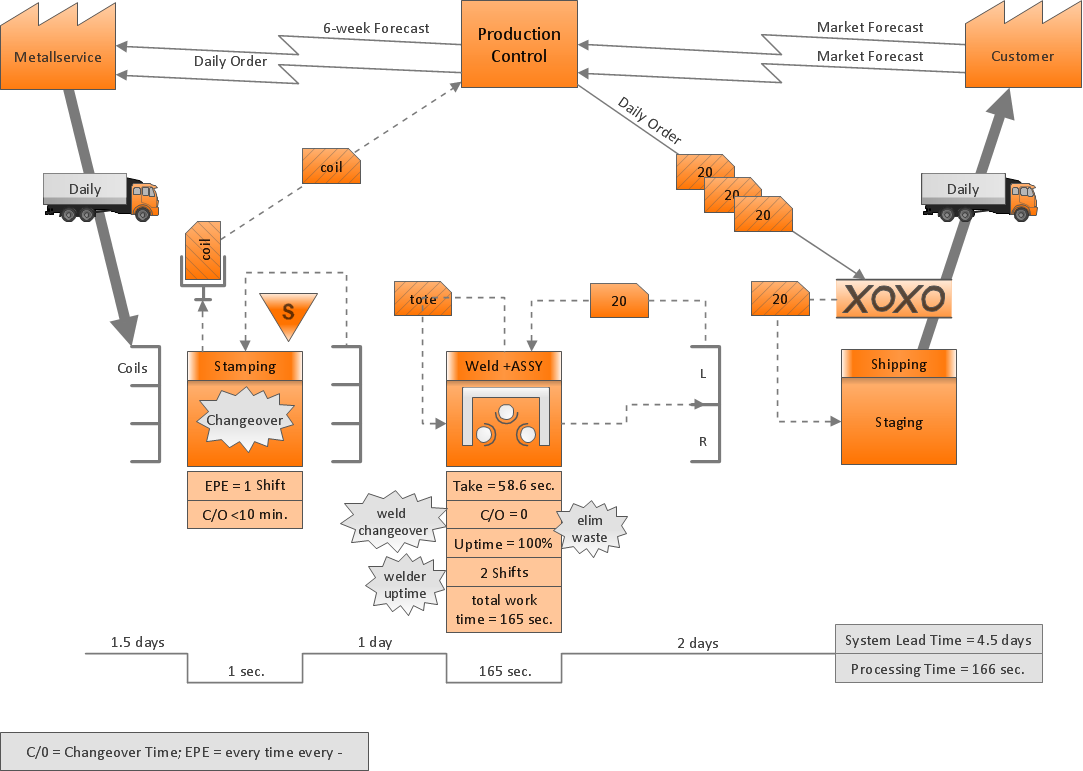 online shopping diagram decomposition of Value Management a  Stream Value Stream Tool  Purposes