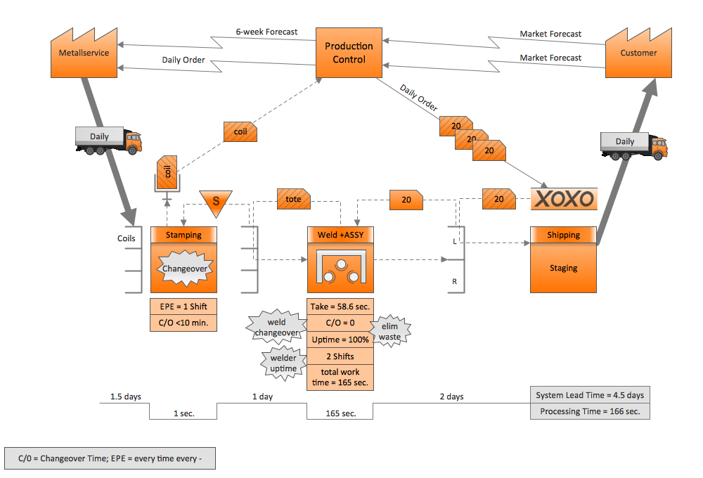 lean value stream mapping symbols