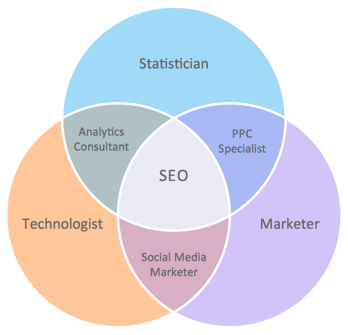 Venn Diagrams - Internet Marketing Professions