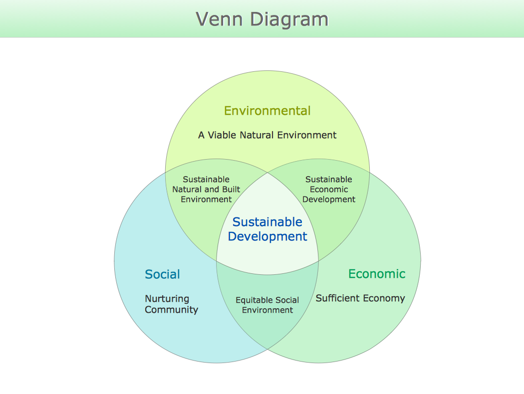 Vienn diagram example - Sustainable development