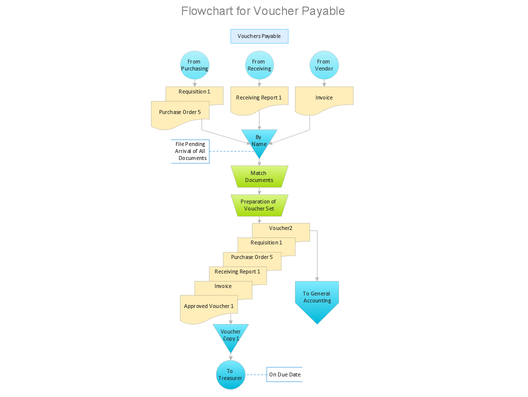 Accounting Flowchart Purchasing Receiving Payable And Payment