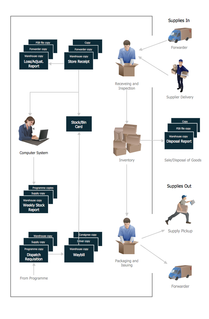 Flow chart Example. Warehouse Flowchart Frequency Distribution