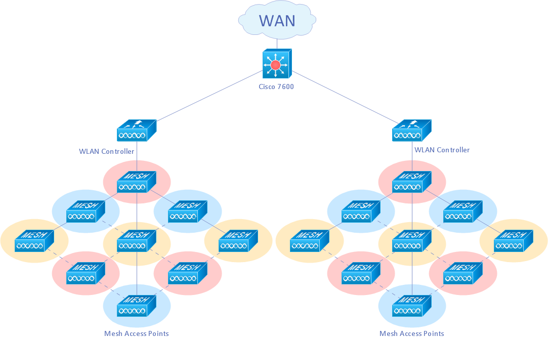 Wireless mesh Cisco network diagram