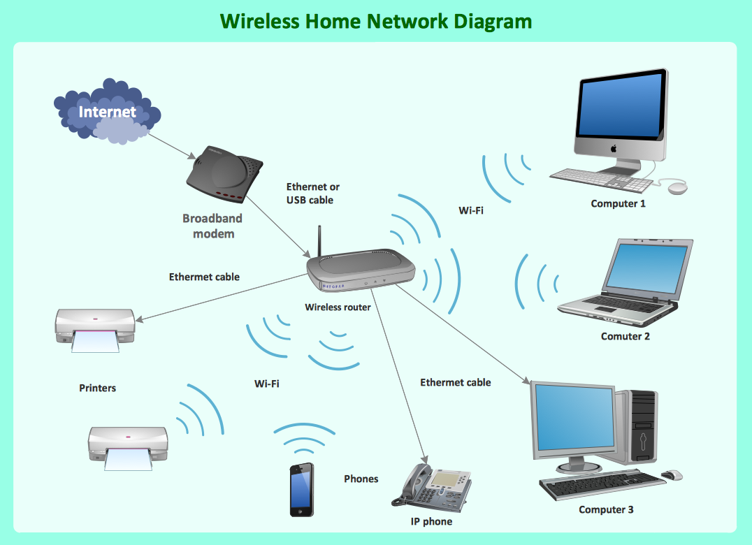 Wireless Network WLAN‎, WLAN, Diagram of a Wireless Network