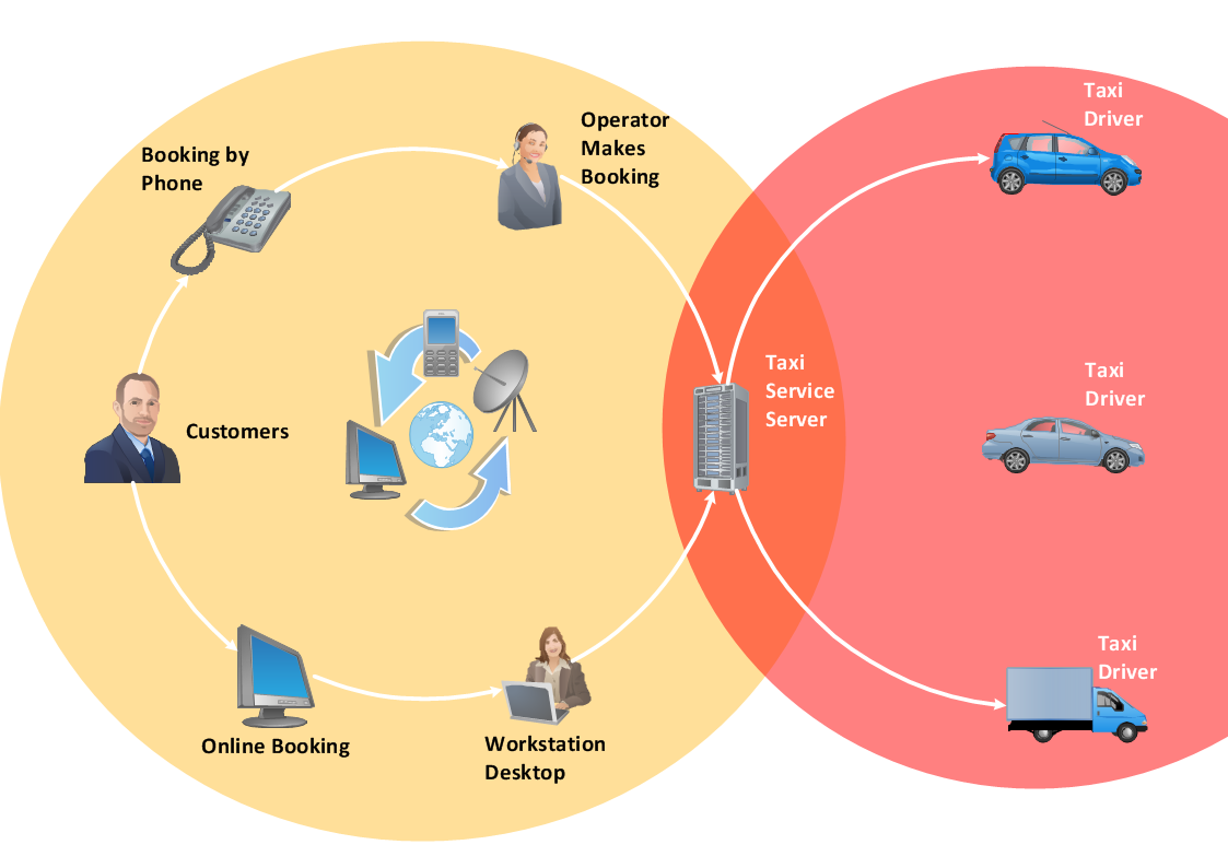 Workflow chart - Taxi service, taxi workflow diagram, taxi ordering process flow diagram