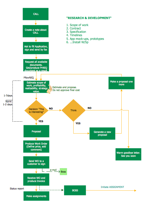 flowchart for android studio development