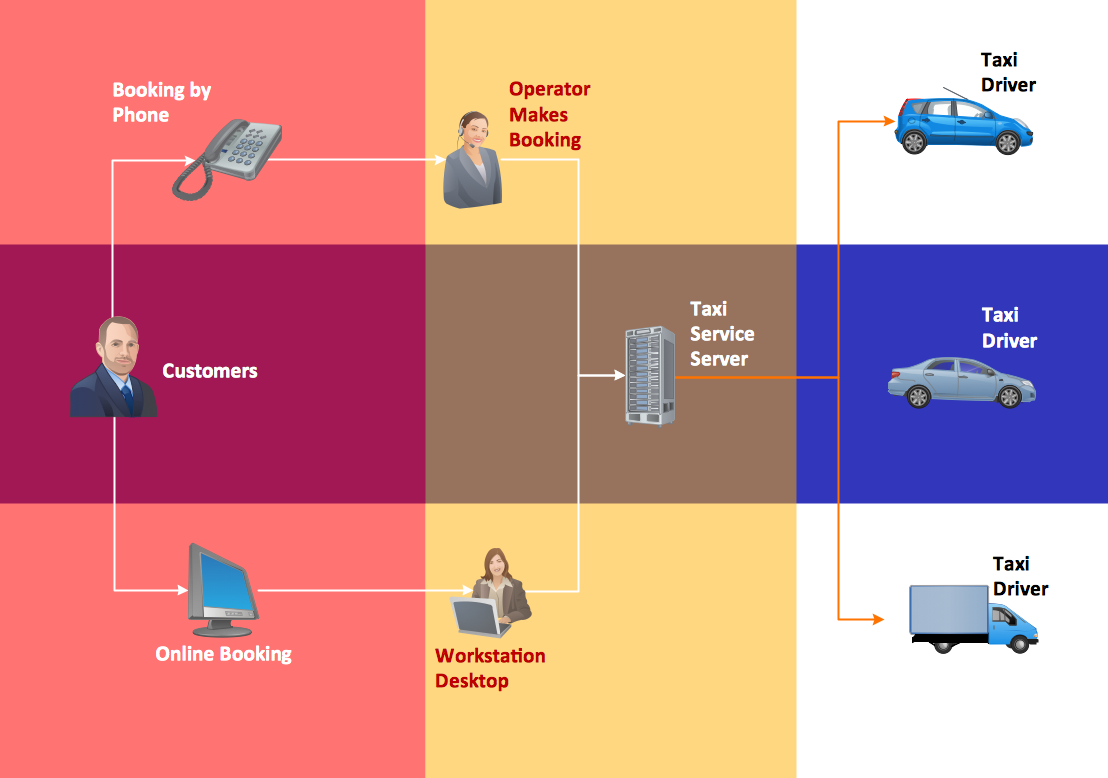 Workflow chart - Taxi service, taxi workflow diagram, process flow diagram