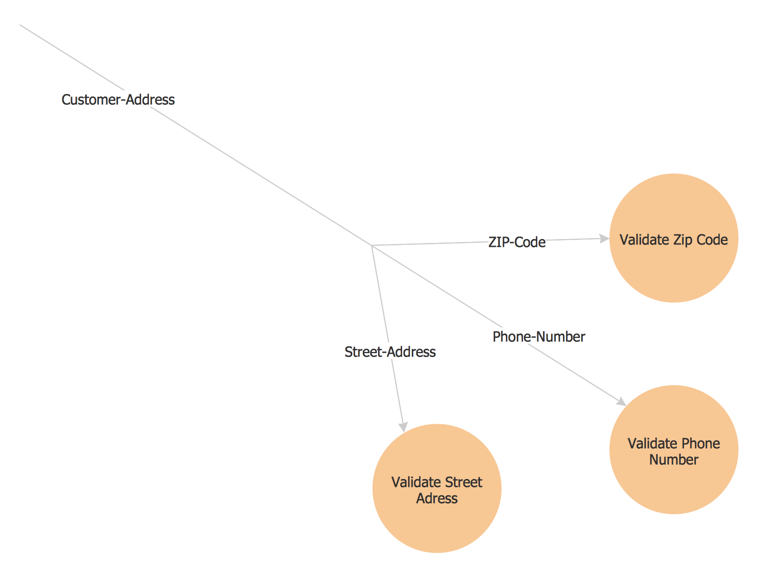 Yourdon and Coad Diagram *