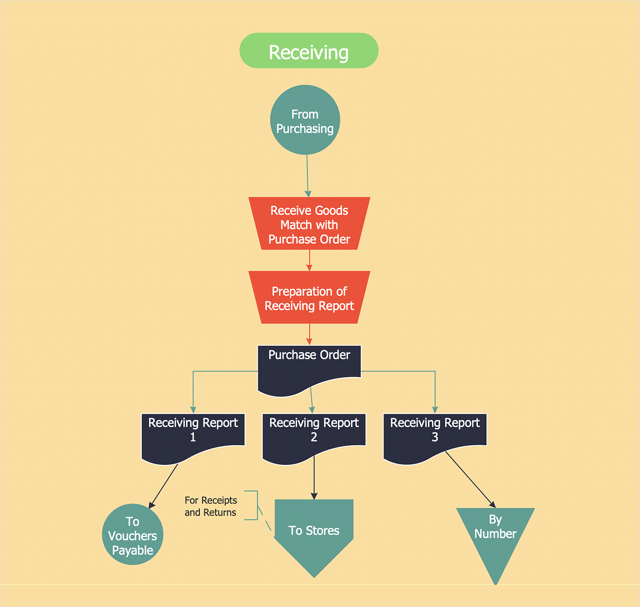 Accounting Flowchart Purchase Process Flow Chart Receiving Process 5656