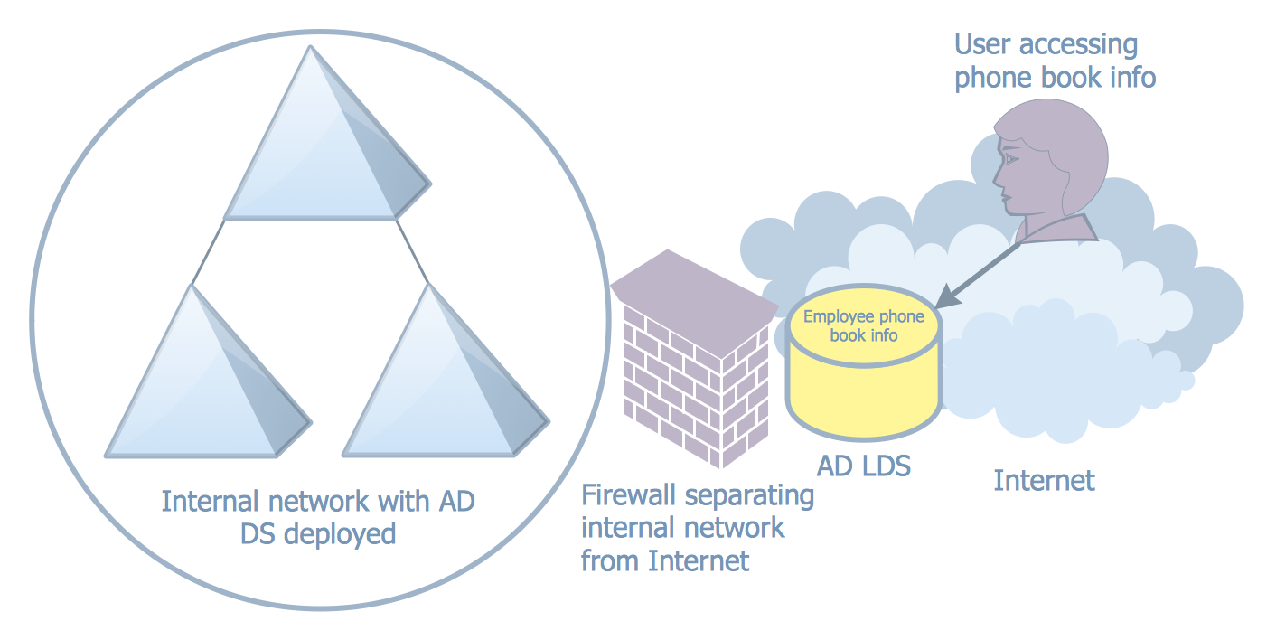 Active Directory Diagram - AD LDS as a Phone Book Service