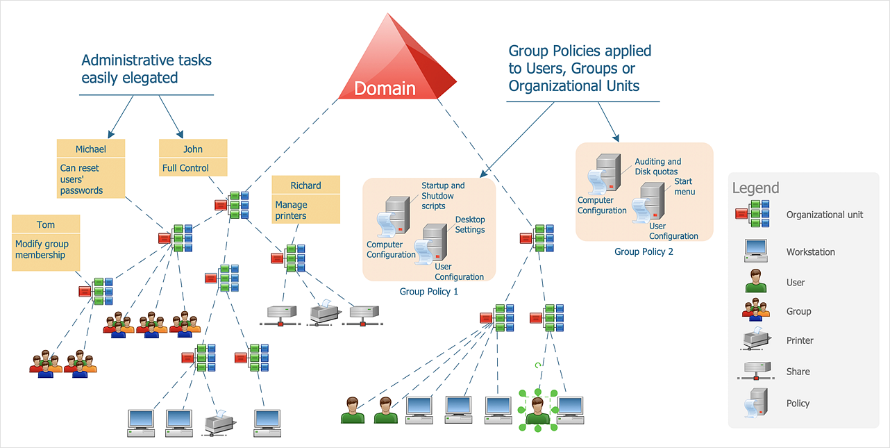How to Create an Active Directory Diagram