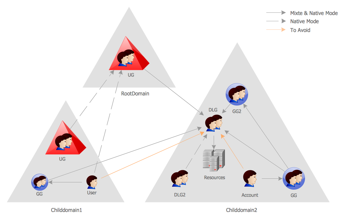 Active Directory Diagram - Tree and Forest