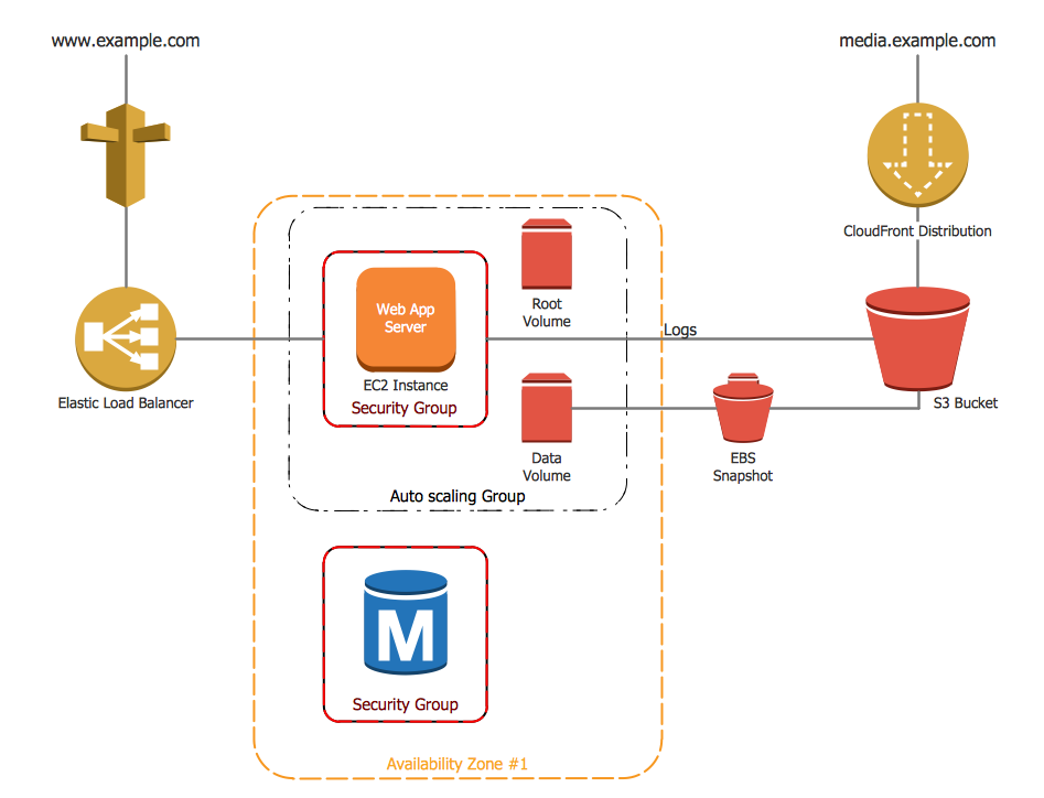 Amazon Web Services - 2-Tier Auto Scalable Web Application  Architecture in 1 AZ0 v2.0