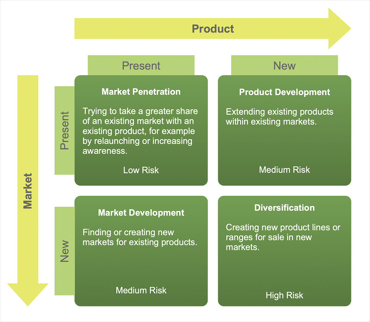 business plan matrix