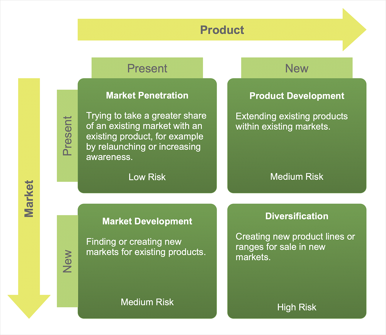 Ansoff Matrix Template