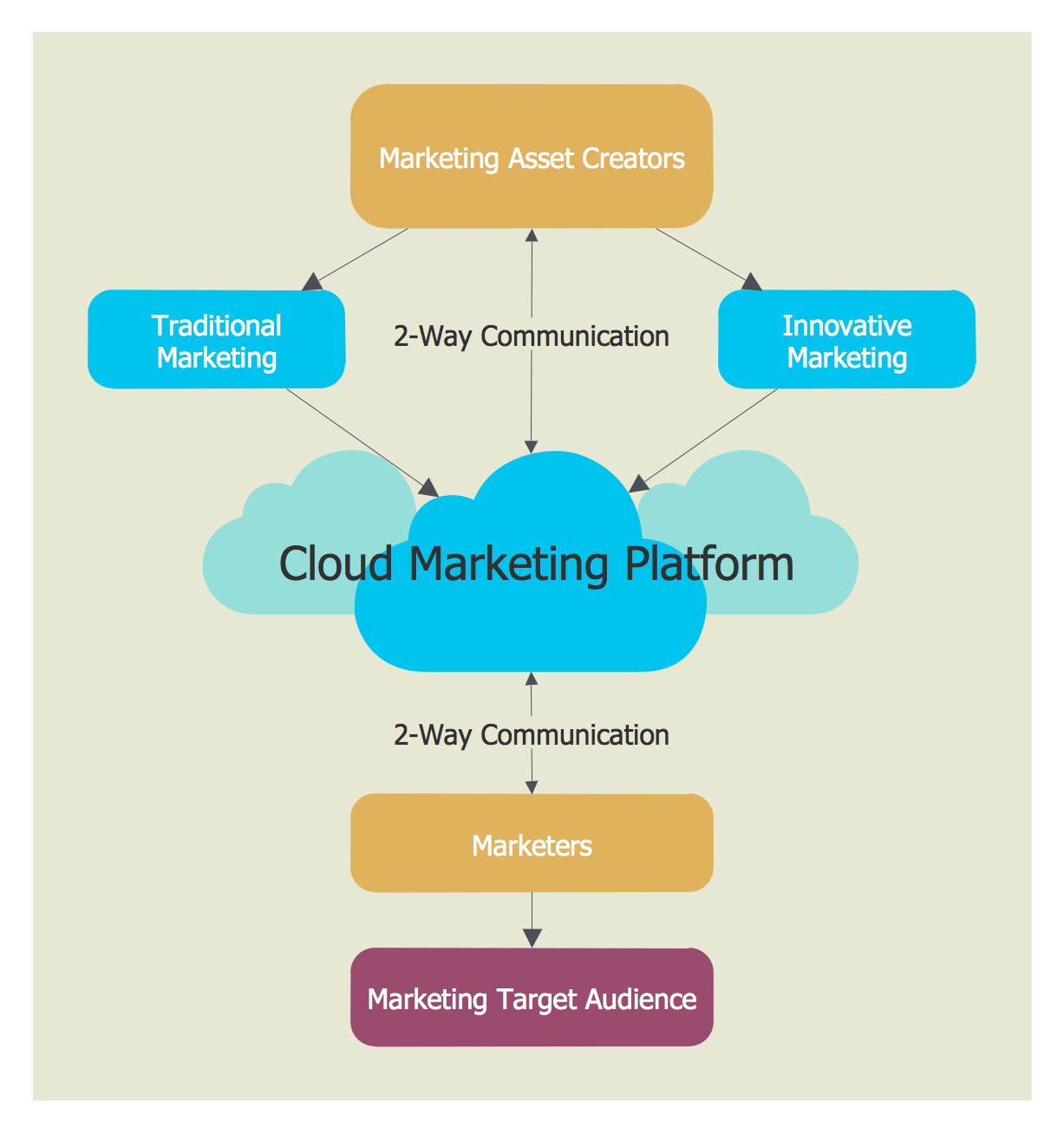 Cloud Marketing Diagram