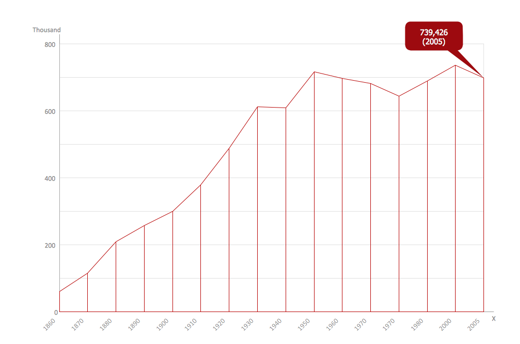 Area Chart - San Francisco CA Population Growth