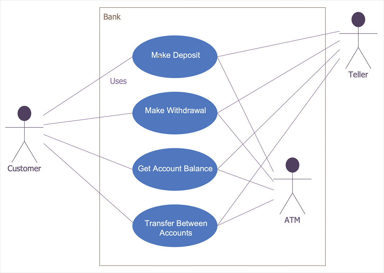 online bank uml use case diagram