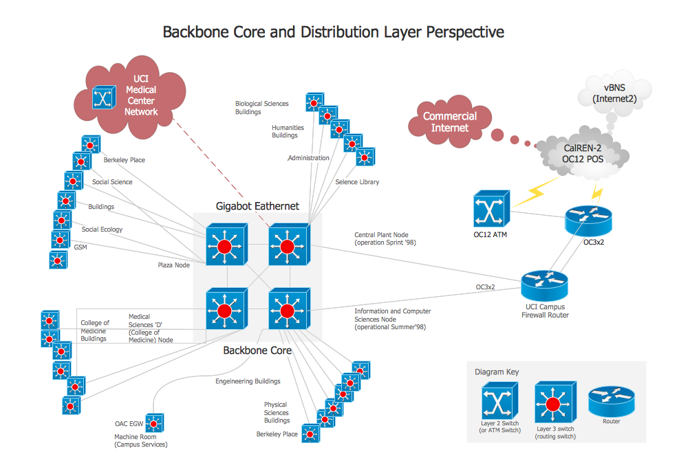 Backbone Network Diagram