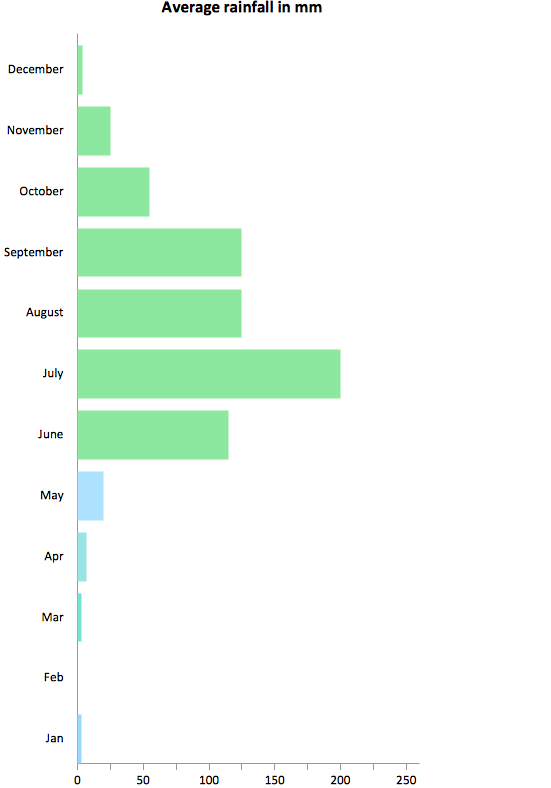 rain chart template