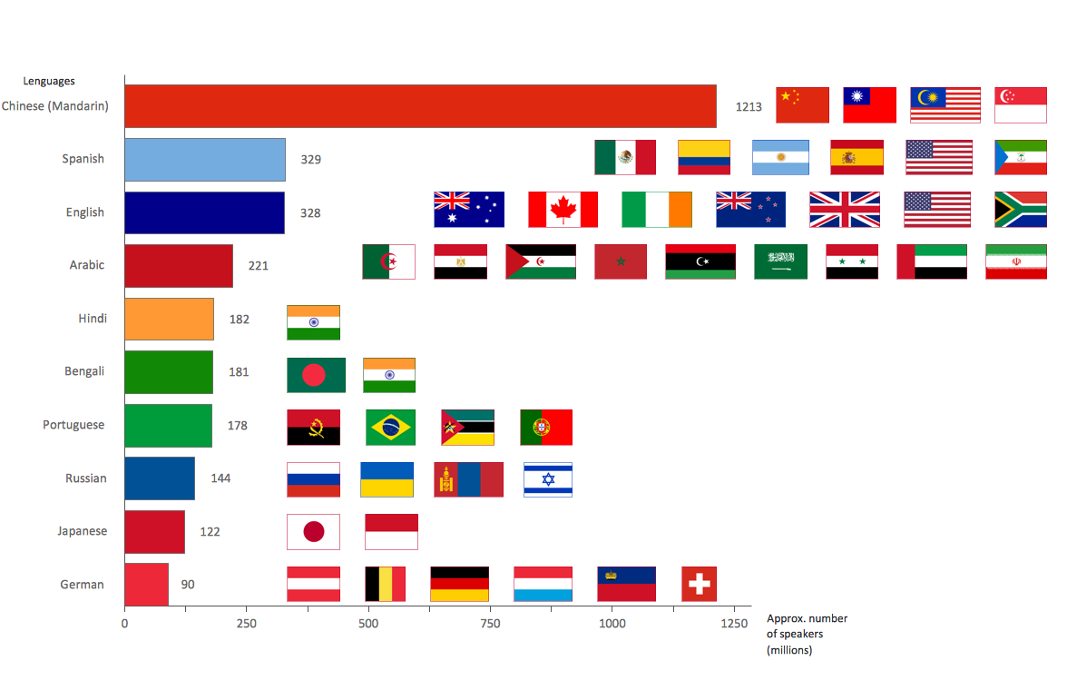 Bar Chart - The most spoken languages of the world