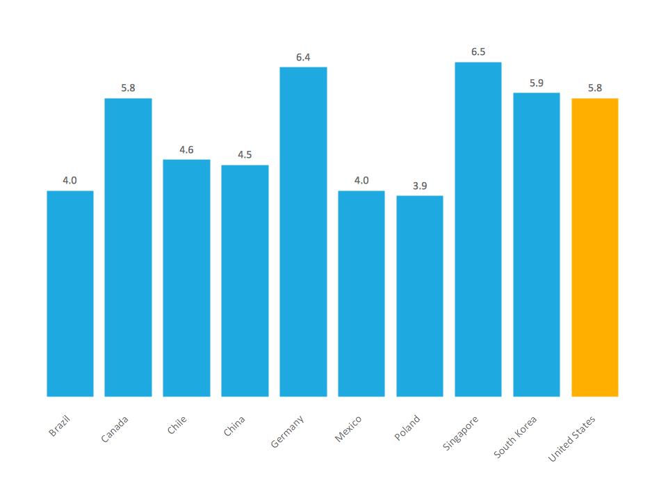 Bar Graph - Global competitiveness index infrastructure score