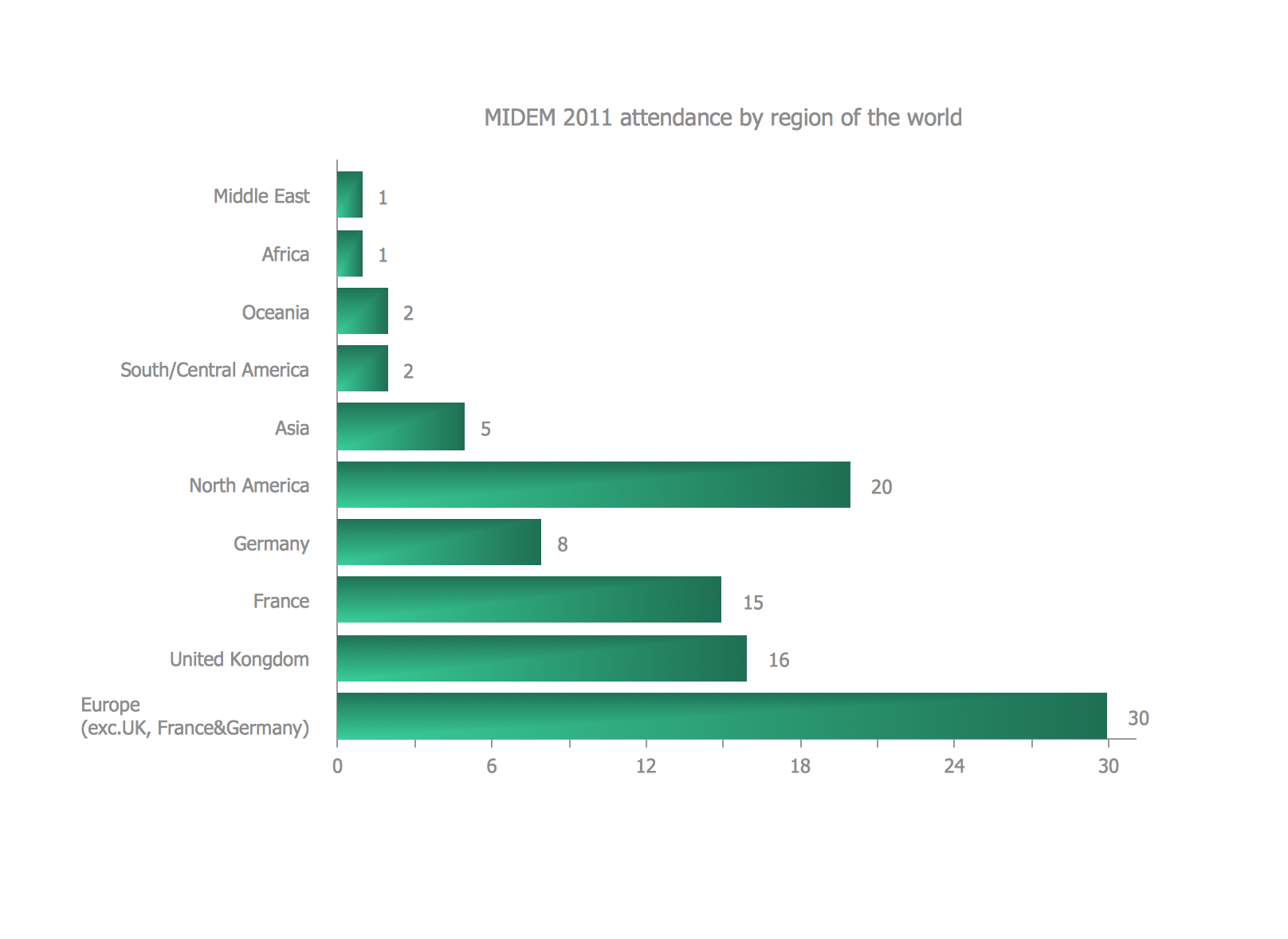 bar diagram for problem solving - event management bar charts