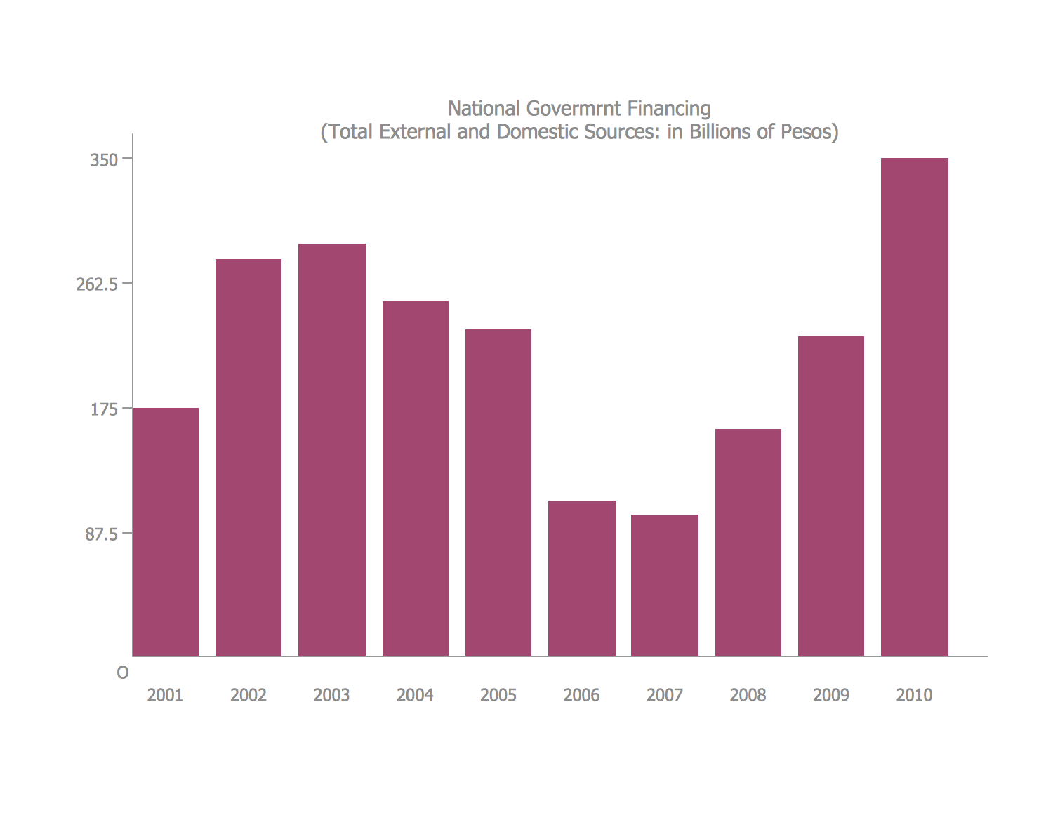 standard bar graph