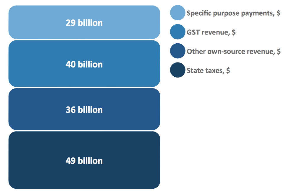 Bar Diagram Math - Composition of state government revenue