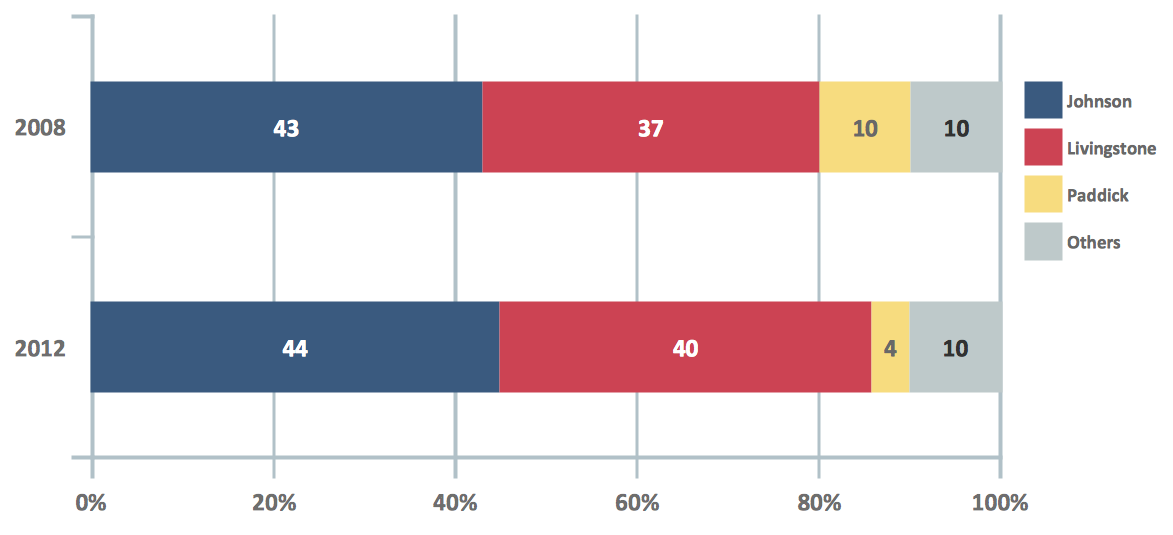 Bar Diagram Math - London election results