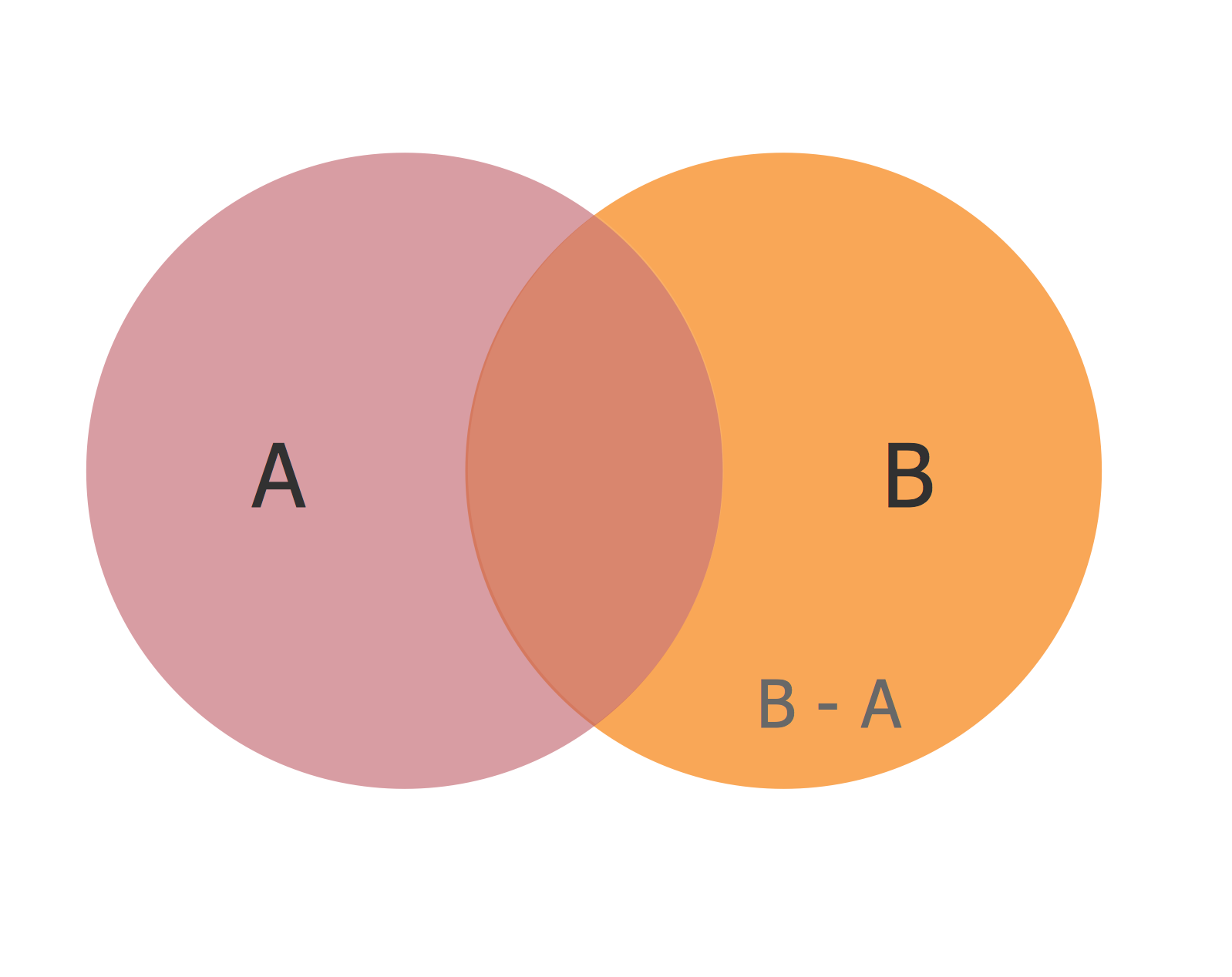 Venn Diagram Example - Basic Circles Venn Diagram