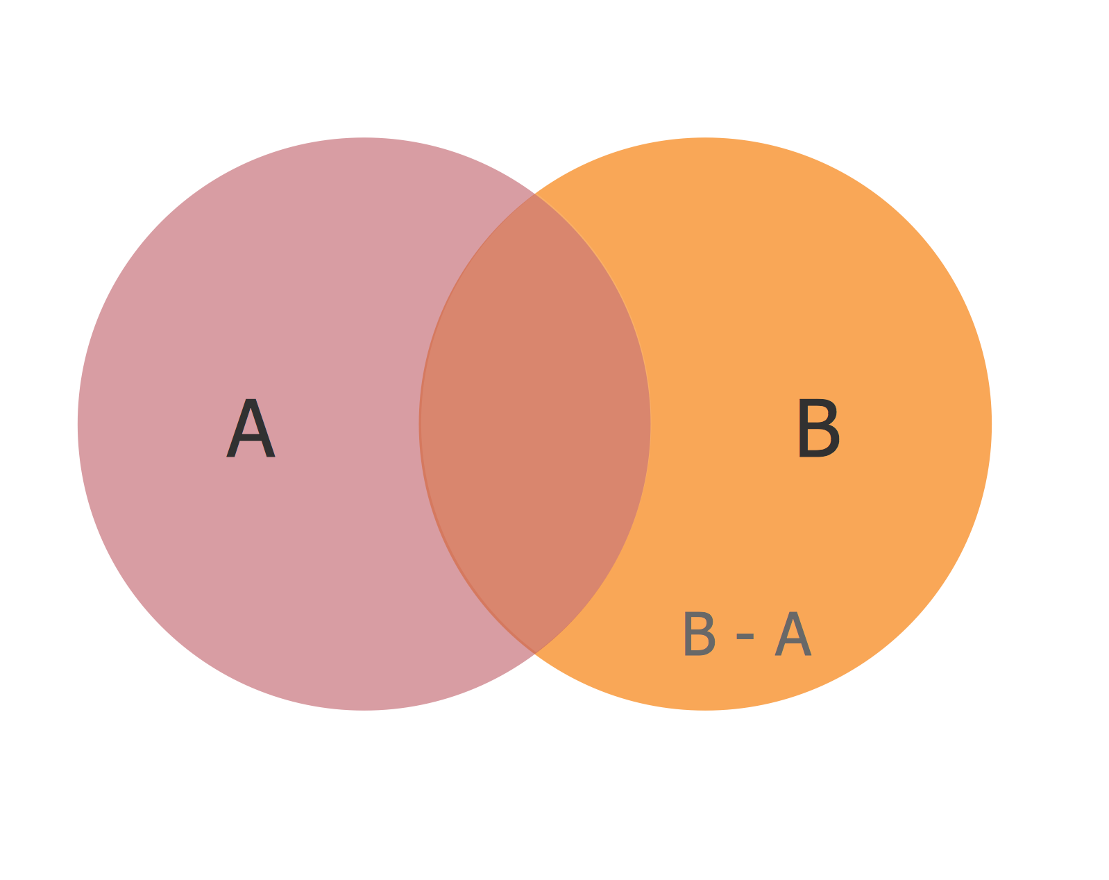 Stacked Venn Diagram 