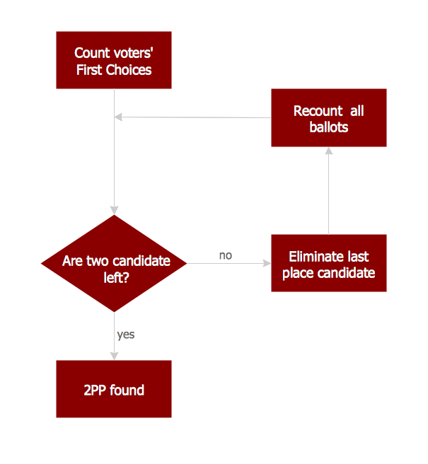 Cycle Count Process Flow Chart