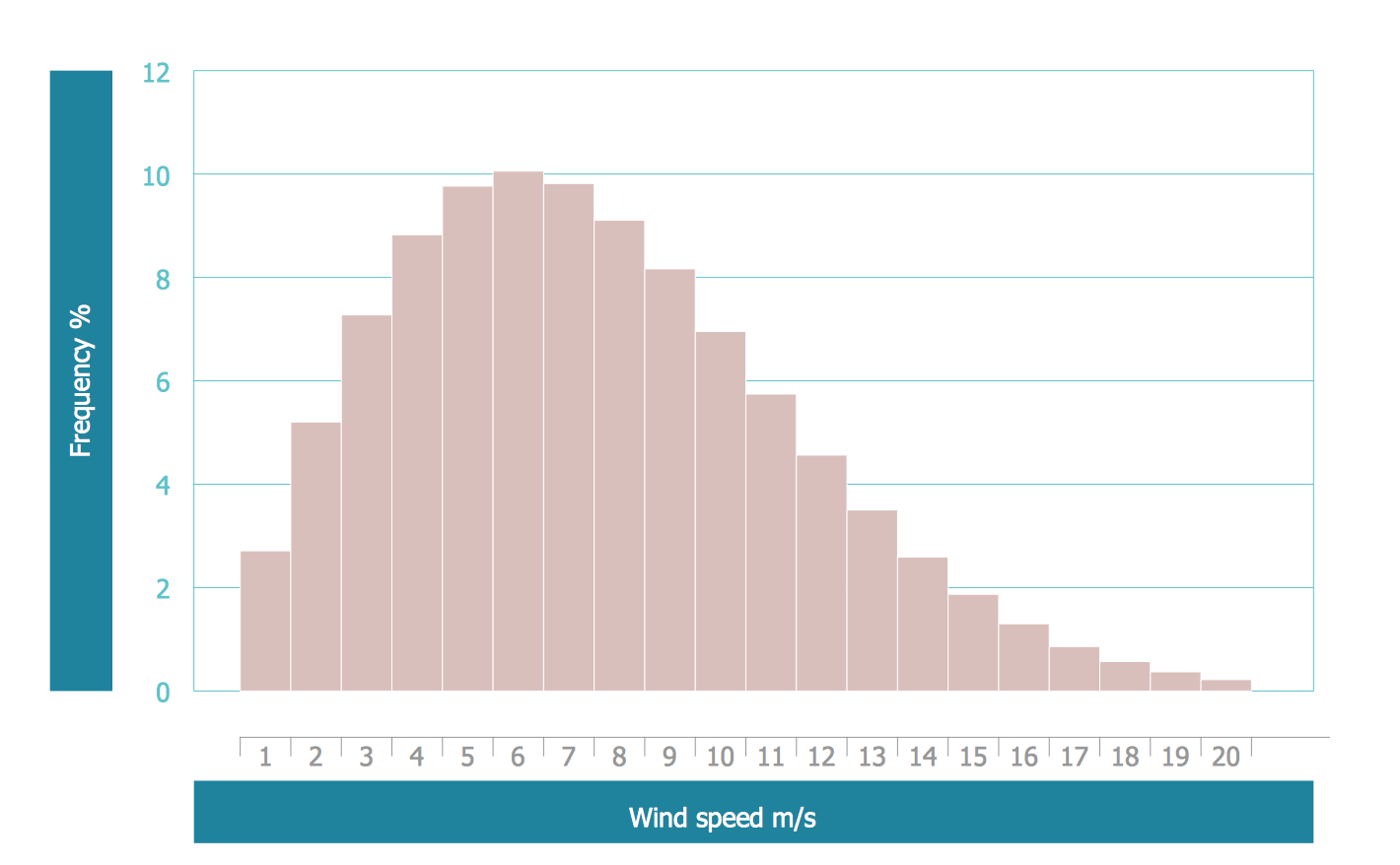 Histogram - Frequency Allocation Diagram