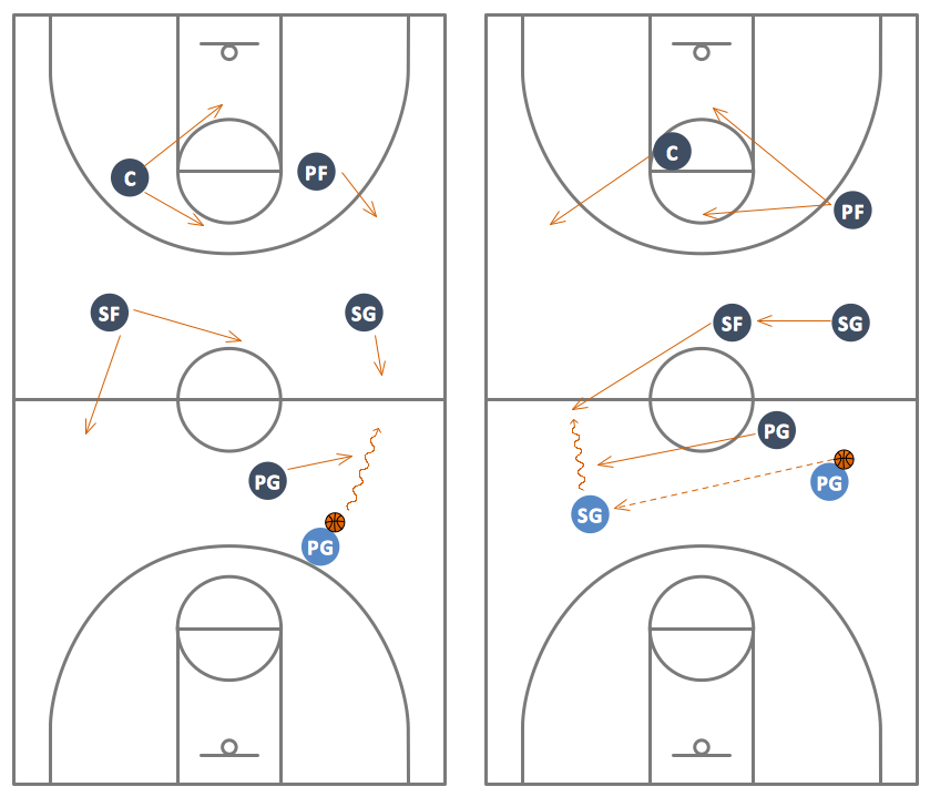 Man-to-Man Basketball Defense Drill