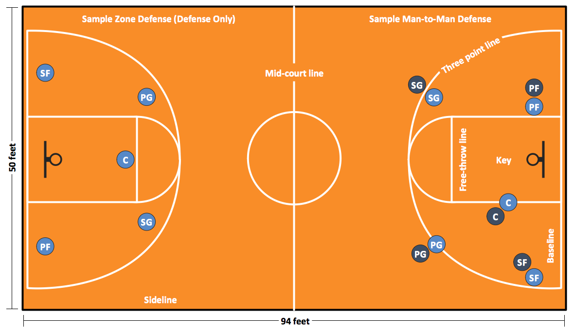 Basketball – Court Diagram and Positions