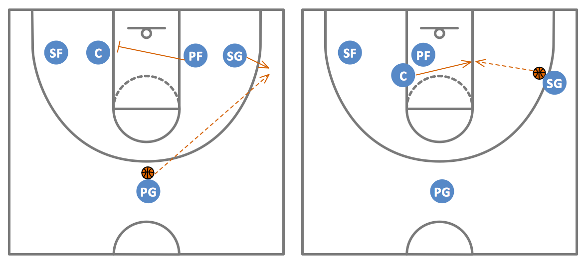 Basketball Plays – 1–4 low Stack Offense