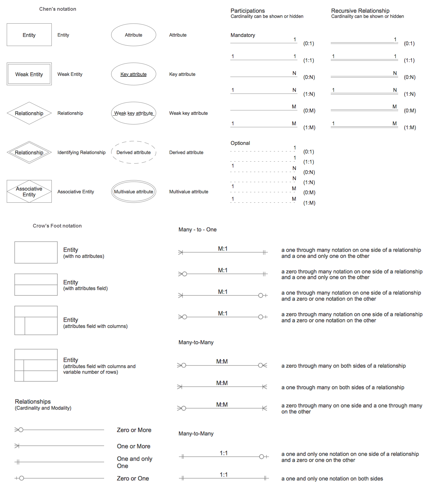 ERD Libraries Design Elements