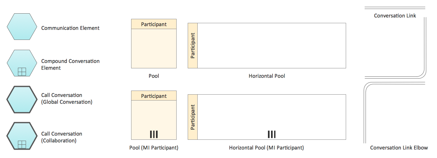 BPMN 2.0 Diagram - Conversations symbols library