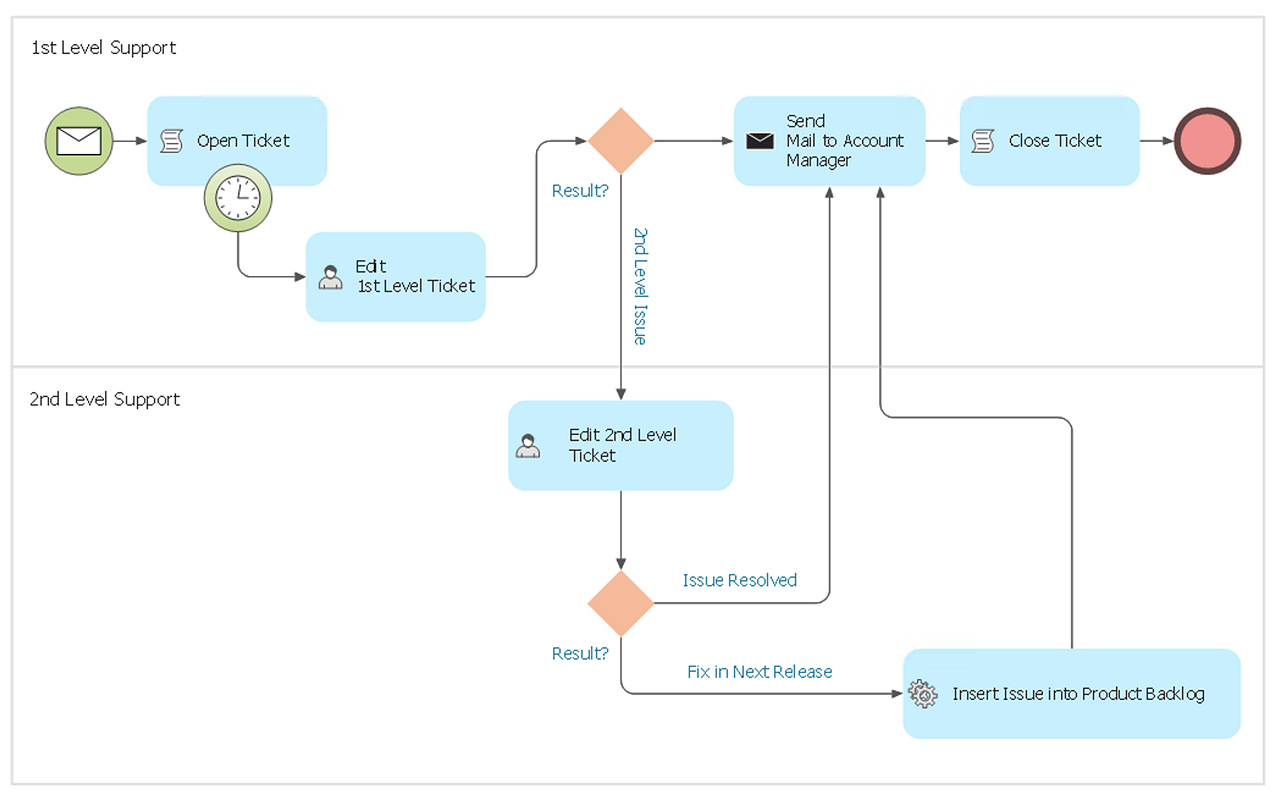 How to Create  a BPMN Diagram