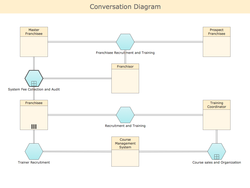BPMN Diagram - Conversation