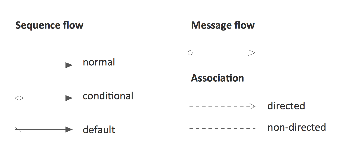 Connections BPMN 1.2 Library