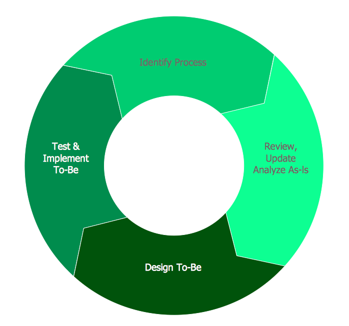 four stages in business process modelling