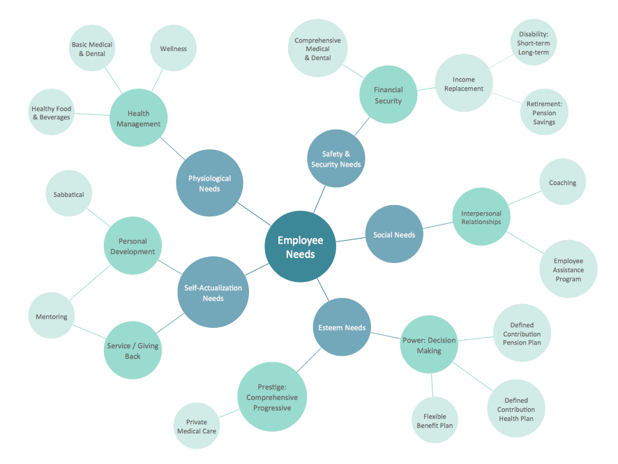 Bubble Chart - Employee Needs