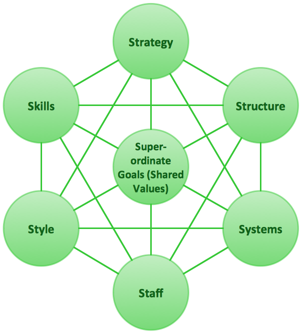 Bubble Charts - McKinsey 7S Framework